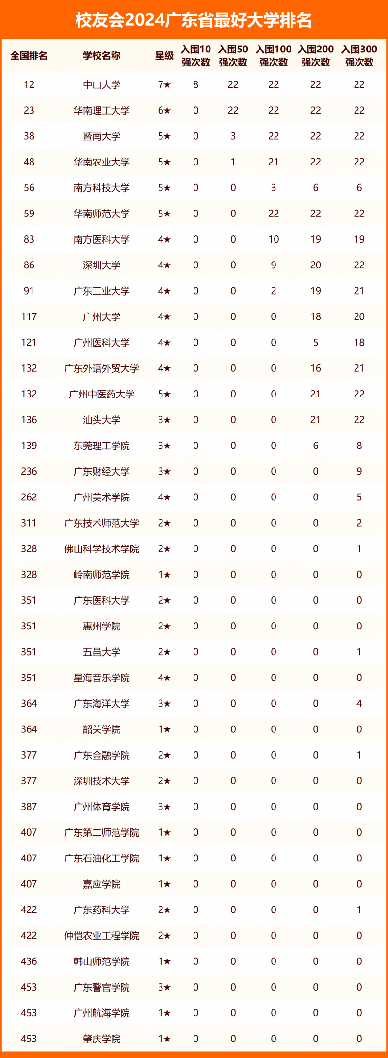 2024廣東省最好大學排名