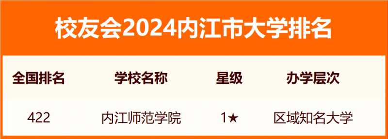 2024內(nèi)江市大學(xué)排名