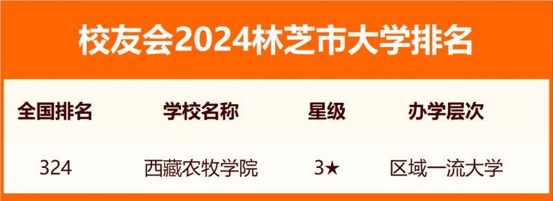 2024林芝市大學排名