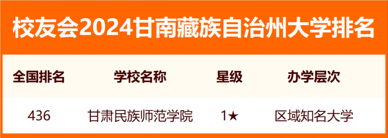 2024甘南藏族自治州大學排名
