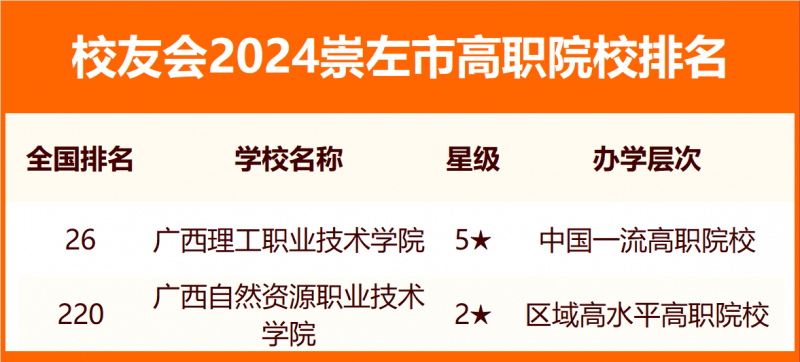 2024崇左市大學(xué)排名
