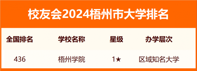2024梧州市大學排名