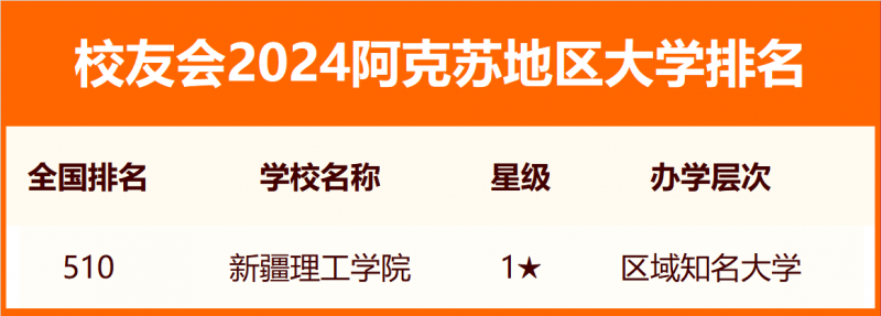 2024阿克蘇地區(qū)大學排名