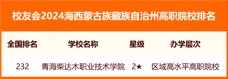 校友會(huì)2024海西蒙古族藏族自治州大學(xué)排名
