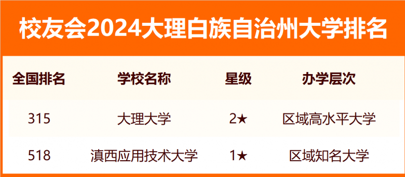 校友會2024大理白族自治州大學排名