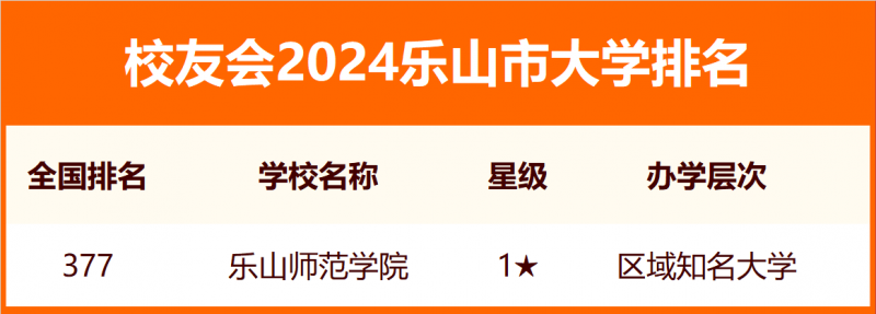 校友會2024樂山市大學排名