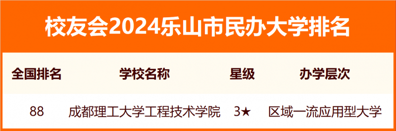 校友會2024樂山市大學排名