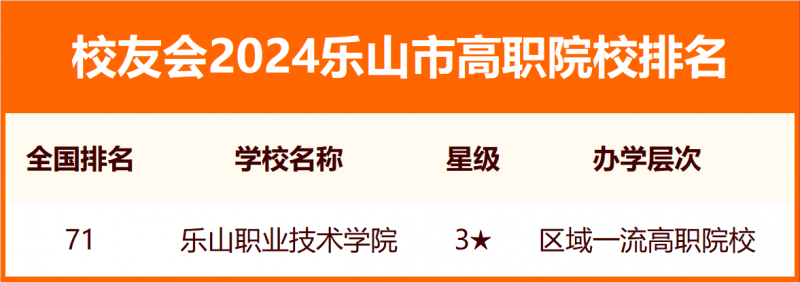 校友會2024樂山市大學排名