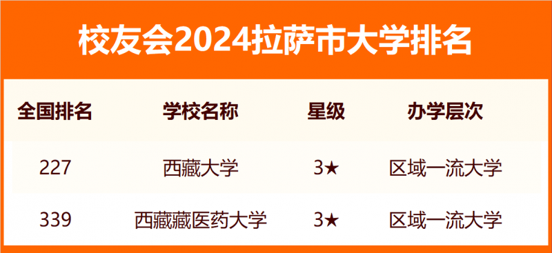 校友會(huì)2024拉薩市大學(xué)排名