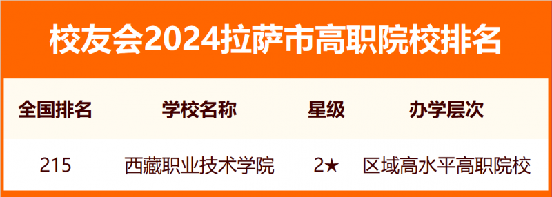 校友會(huì)2024拉薩市大學(xué)排名