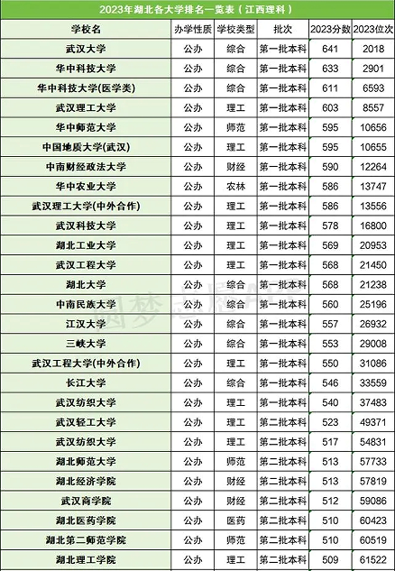 2024湖北最好15所大學(xué)排名榜及錄取分?jǐn)?shù)線，附湖北一本重點(diǎn)大學(xué)排名一覽表