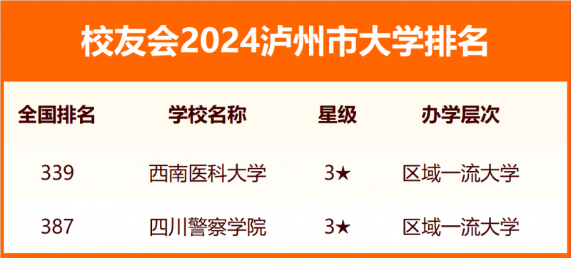 校友會(huì)2024瀘州市大學(xué)排名