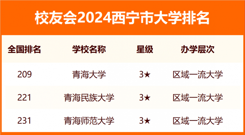 校友會(huì)2024西寧市大學(xué)排名