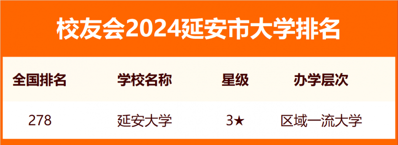 校友會(huì)2024延安市大學(xué)排名