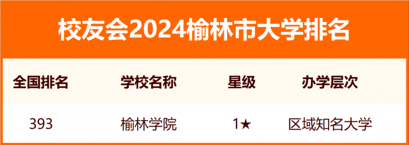 校友會2024榆林市大學排名