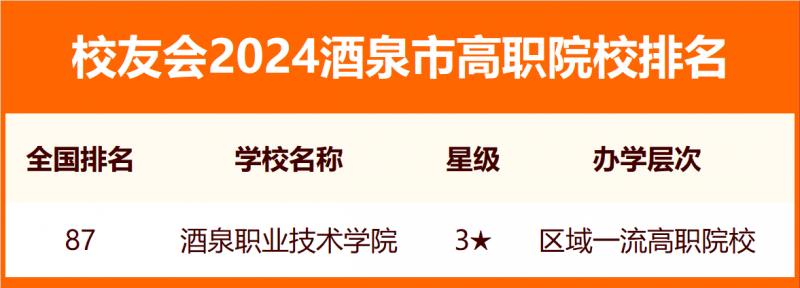 校友會(huì)2024酒泉市大學(xué)排名