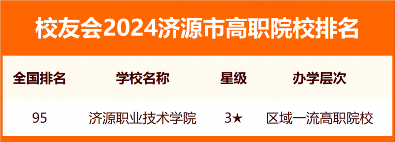 校友會(huì)2024濟(jì)源市大學(xué)排名