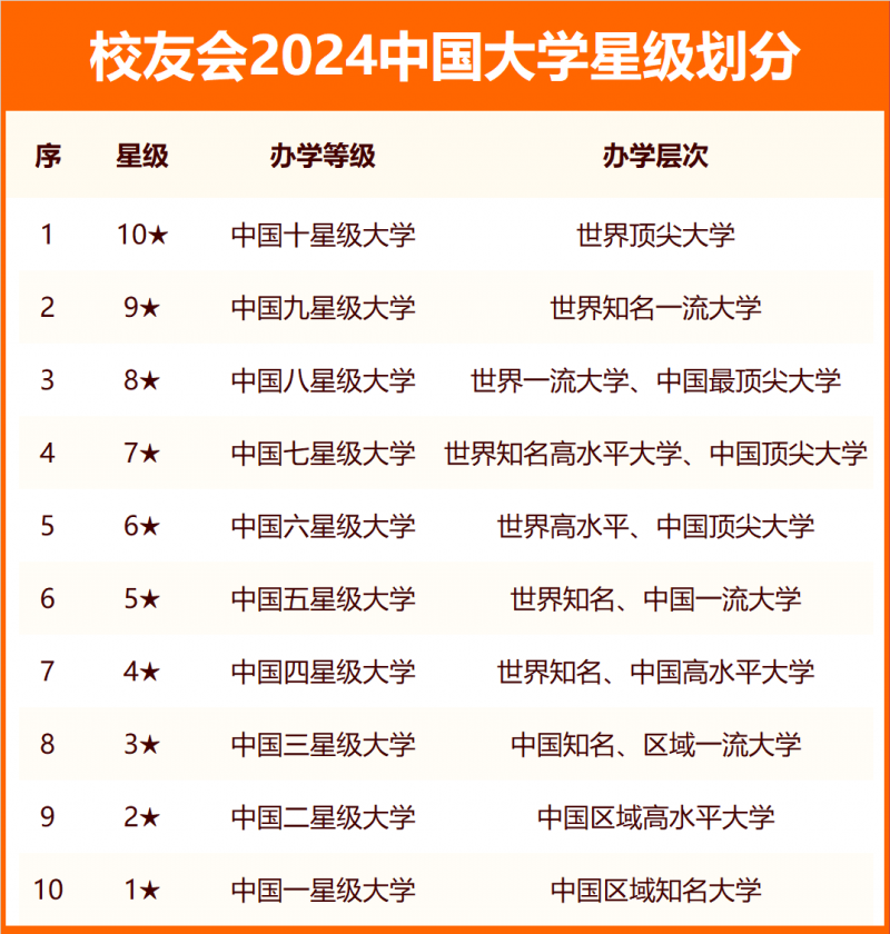 校友會(huì)2024中國大學(xué)分級(jí)與分層排名