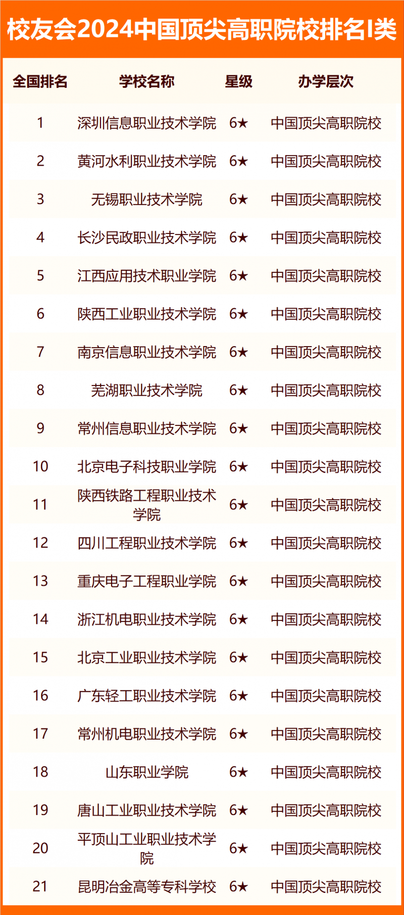 校友會(huì)2024中國(guó)高職院校分級(jí)與分層排名