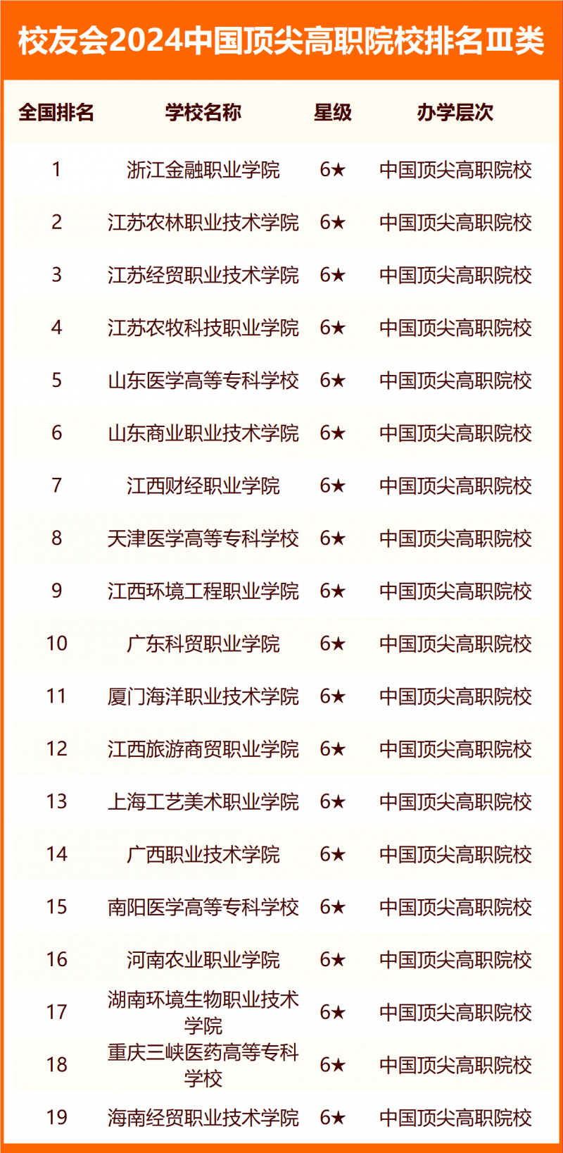 校友會(huì)2024中國(guó)高職院校分級(jí)與分層排名