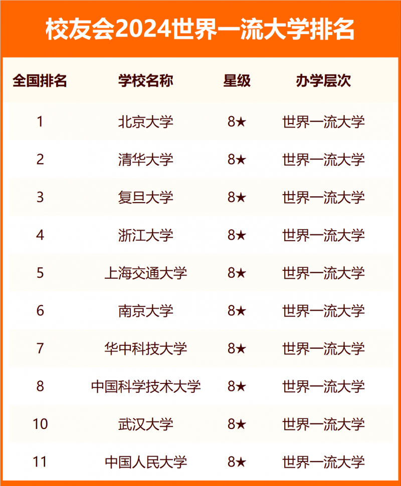 校友會2024世界一流大學排名