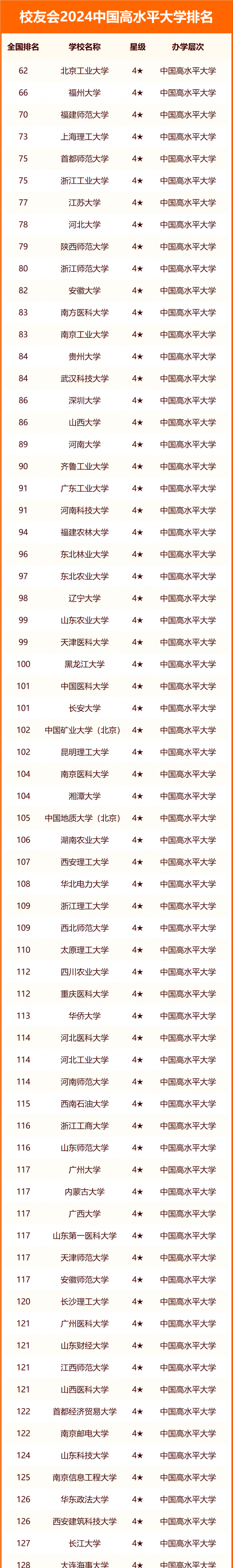 校友會(huì)2024中國(guó)高水平大學(xué)排名