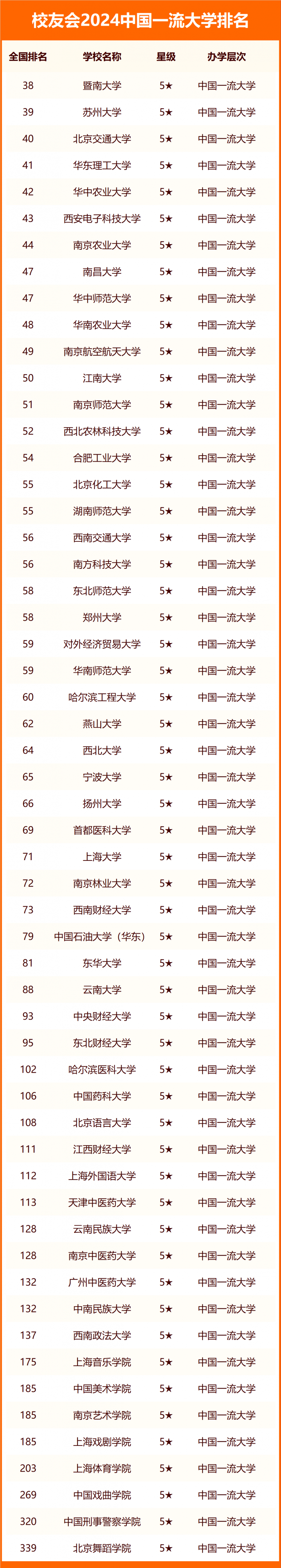 校友會2024中國一流大學(xué)排名