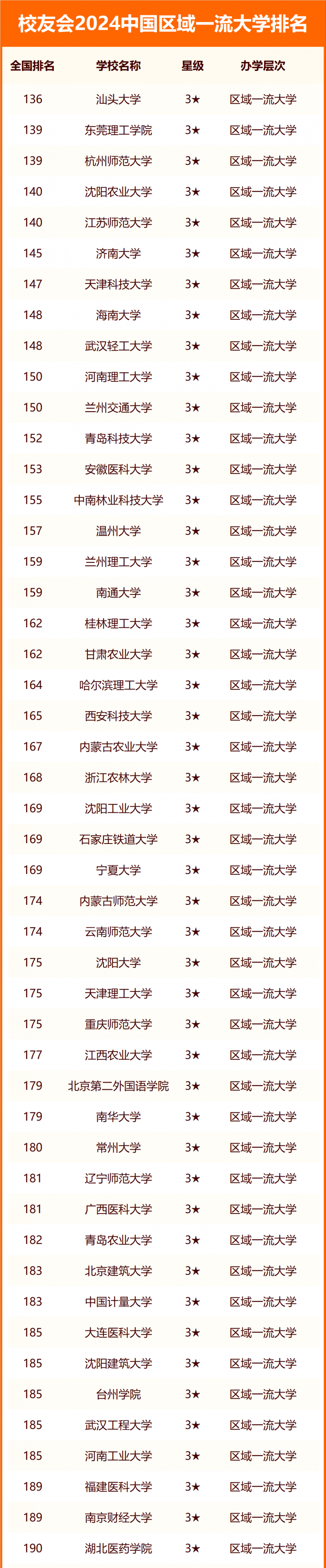 校友會(huì)2024中國(guó)區(qū)域一流大學(xué)排名