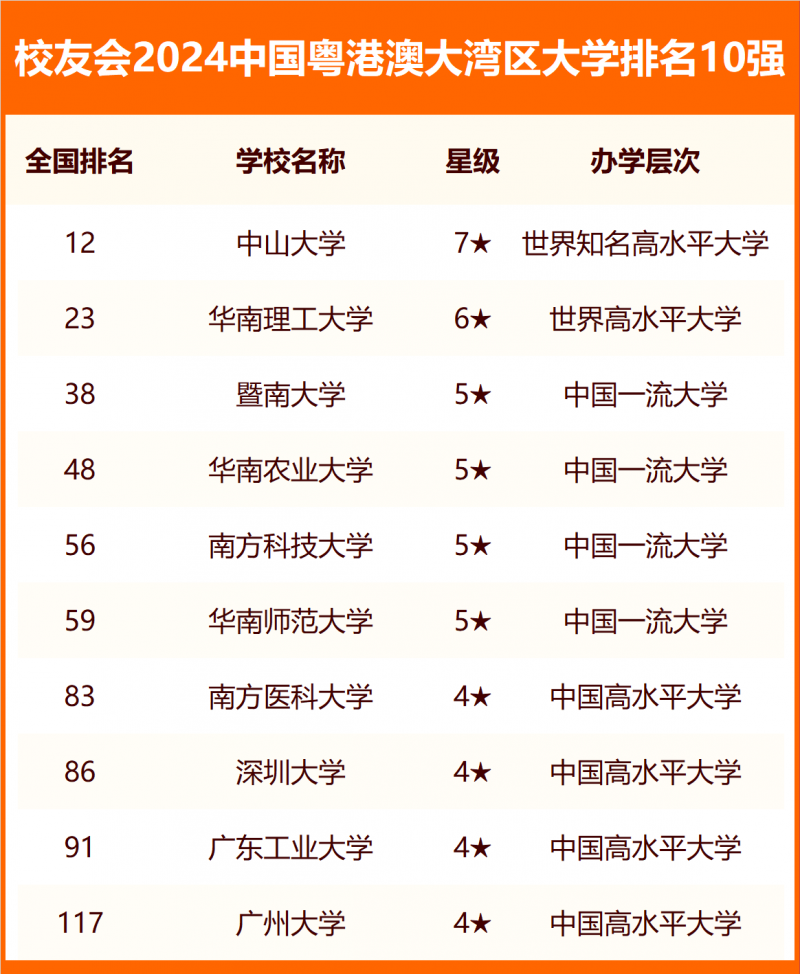 校友會(huì)2024中國各城市群大學(xué)排名