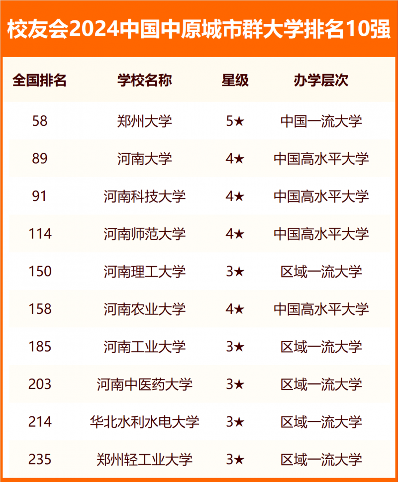校友會(huì)2024中國各城市群大學(xué)排名