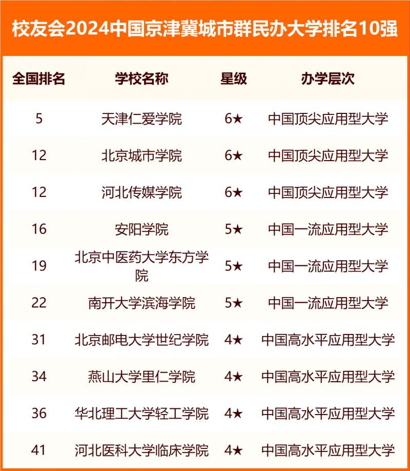 校友會(huì)2024中國各城市群大學(xué)排名
