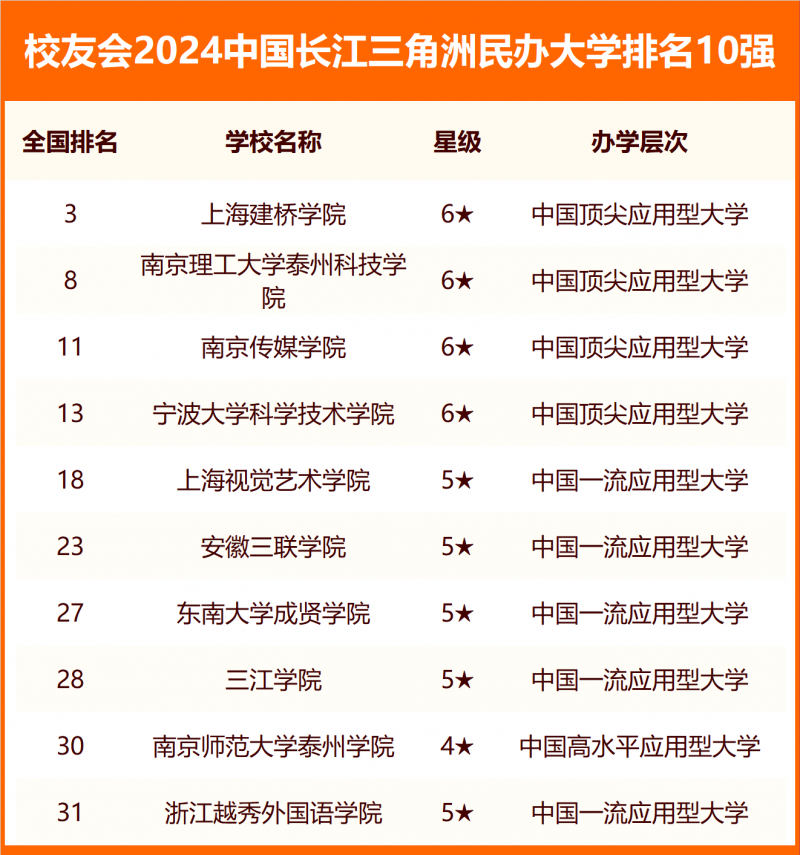 校友會(huì)2024中國各城市群大學(xué)排名