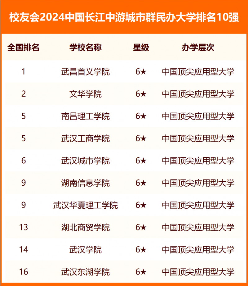 校友會(huì)2024中國各城市群大學(xué)排名