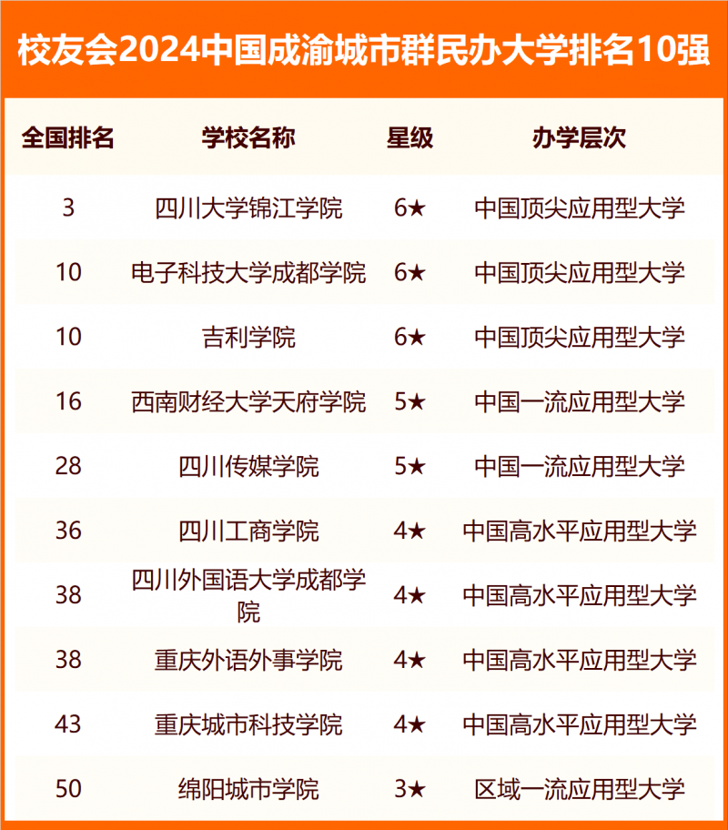 校友會(huì)2024中國各城市群大學(xué)排名