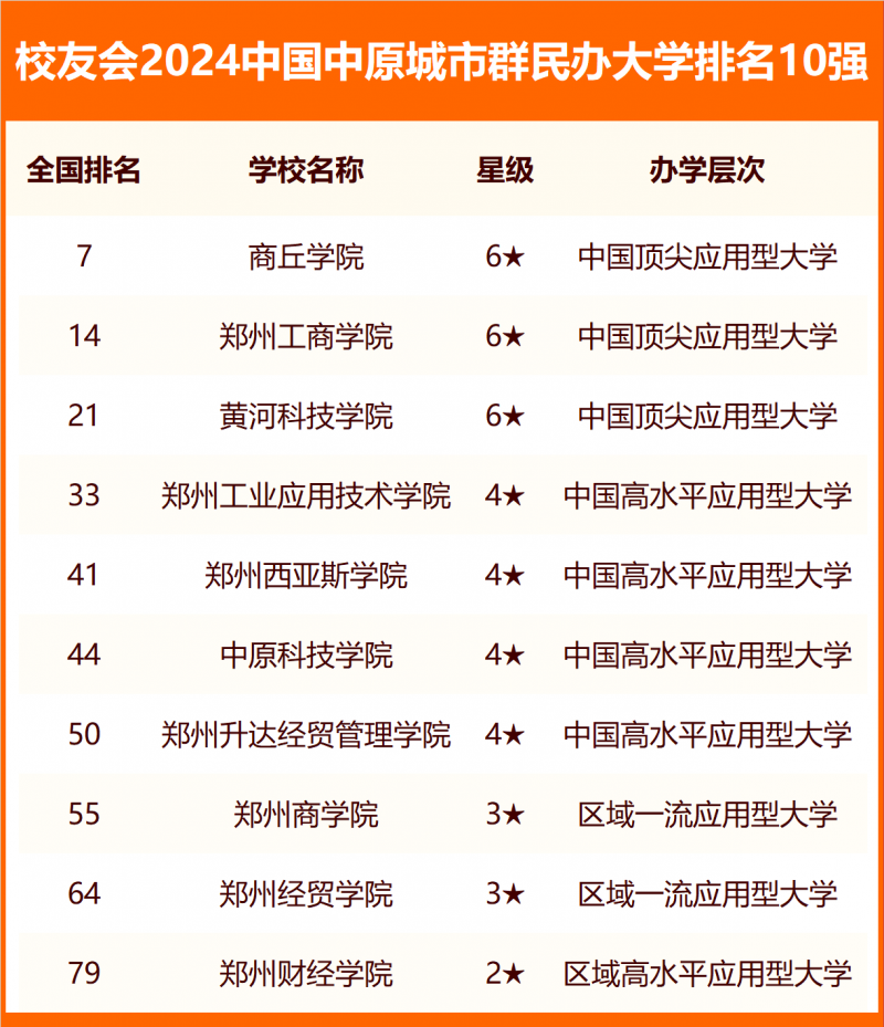 校友會(huì)2024中國各城市群大學(xué)排名