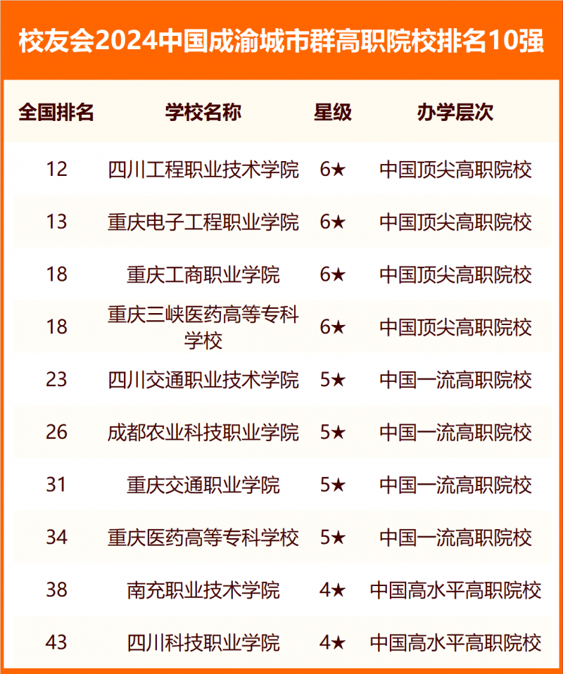校友會(huì)2024中國各城市群大學(xué)排名
