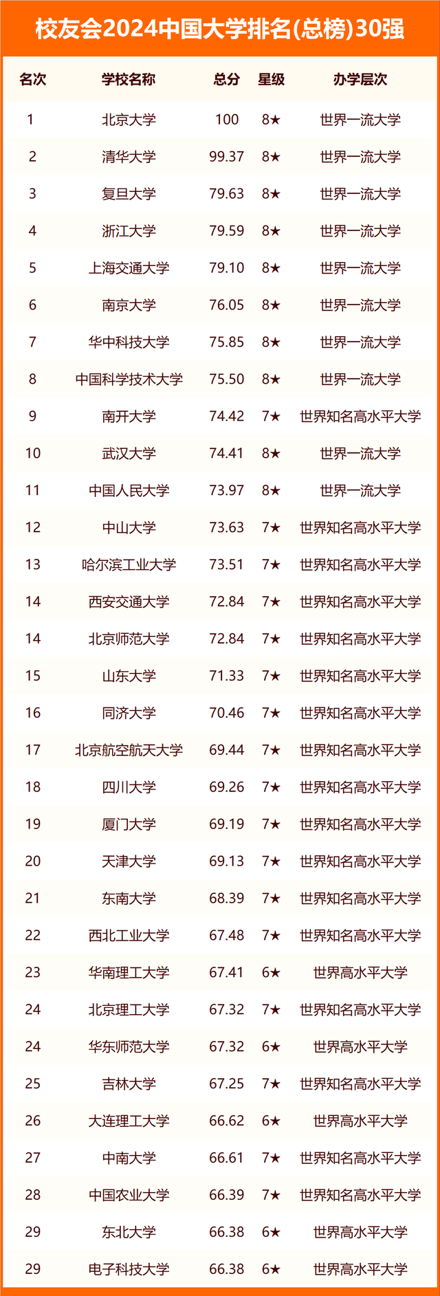 校友會2024中國各線城市大學排名