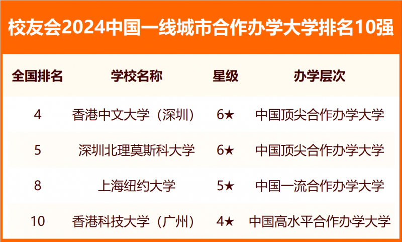 校友會2024中國各線城市大學排名