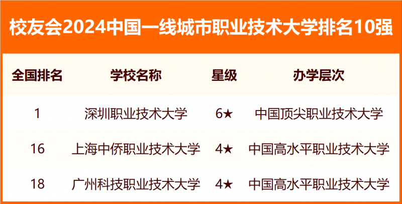 校友會2024中國各線城市大學排名