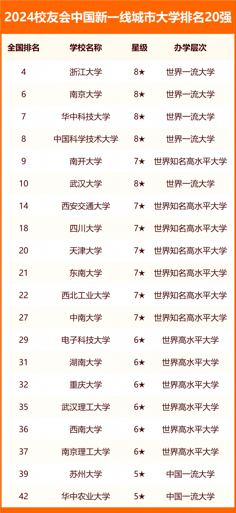 校友會2024中國各線城市大學排名