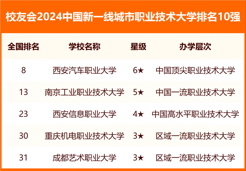 校友會2024中國各線城市大學排名