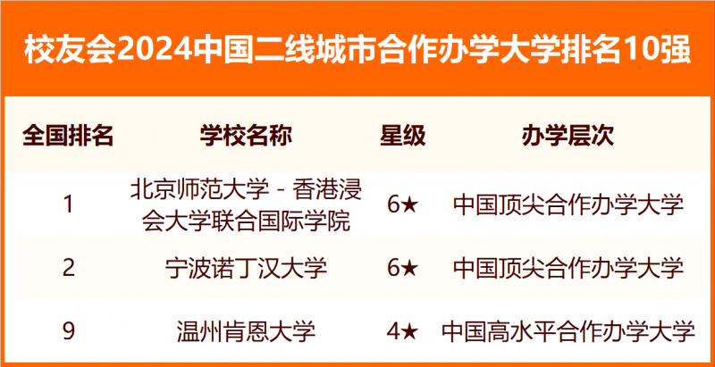 校友會2024中國各線城市大學排名