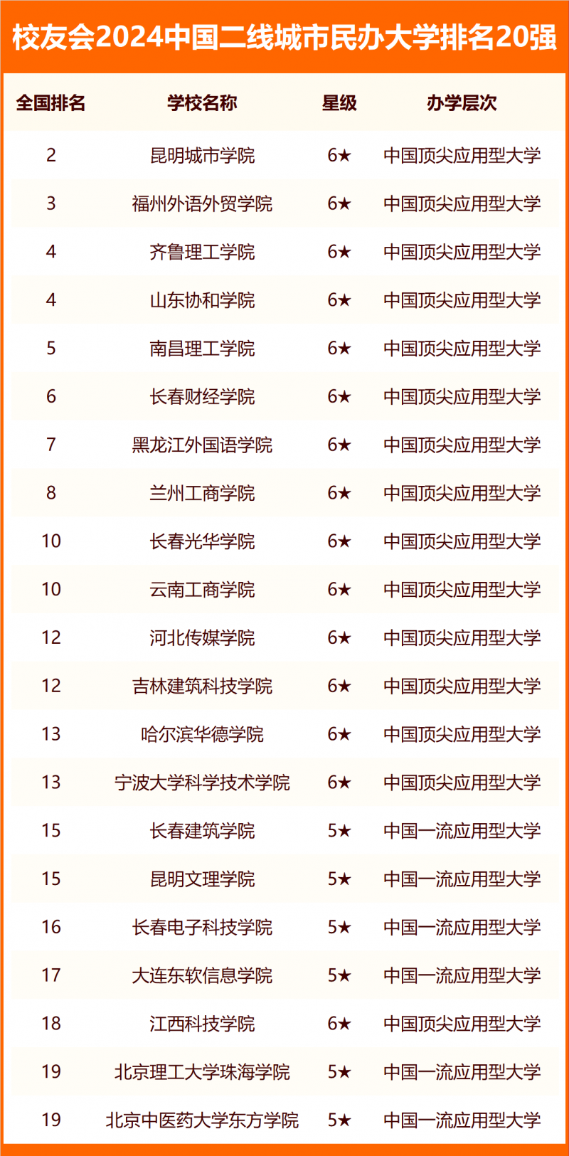 校友會2024中國各線城市大學排名