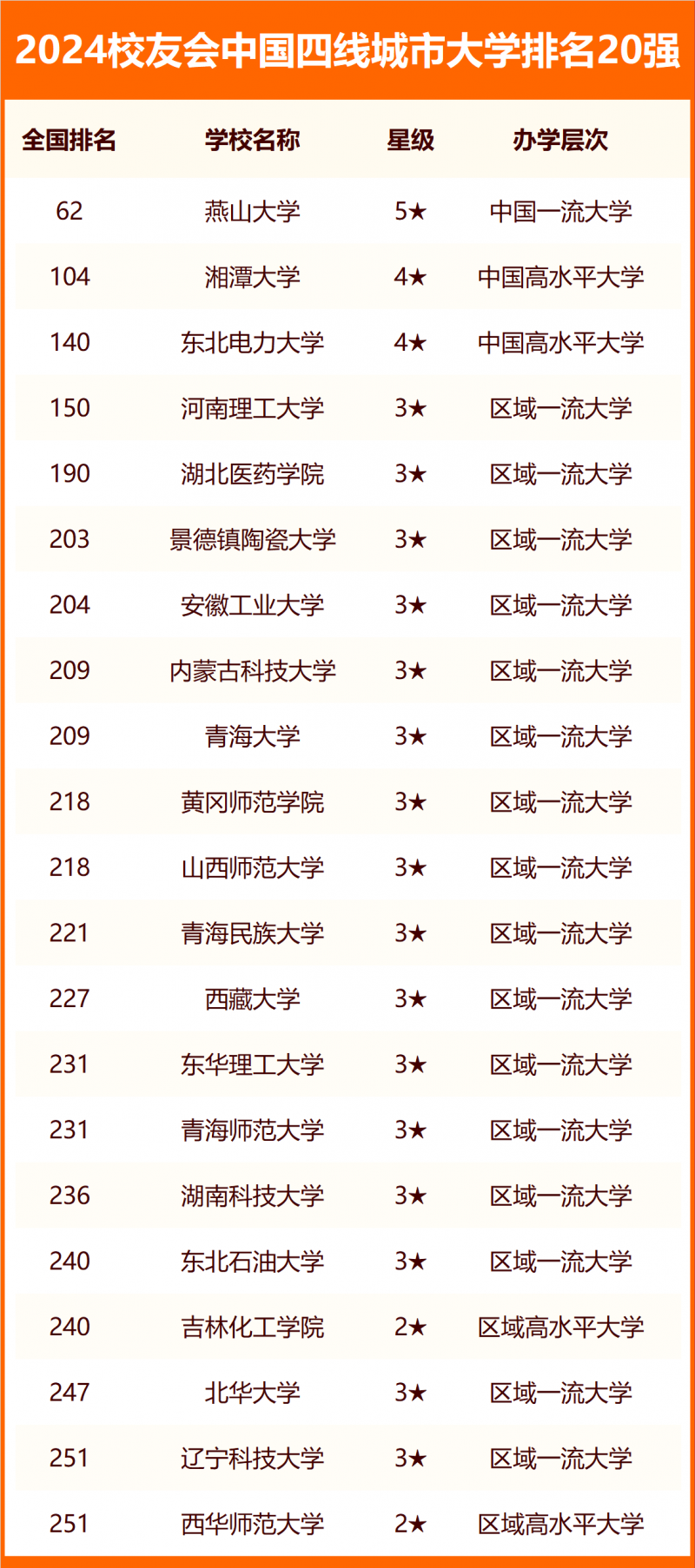 校友會2024中國各線城市大學排名