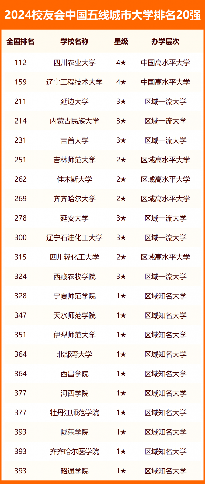 校友會2024中國各線城市大學排名