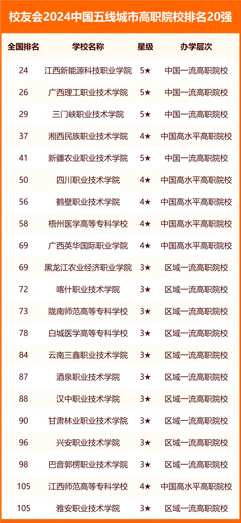 校友會2024中國各線城市大學排名