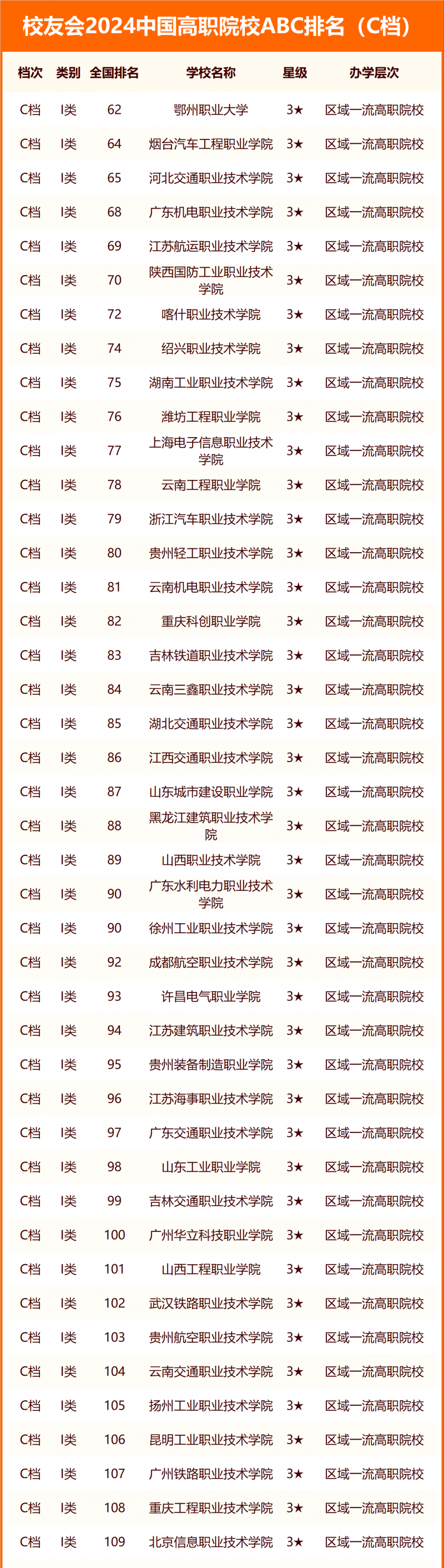 校友會(huì)2024中國(guó)高職院校ABC排名