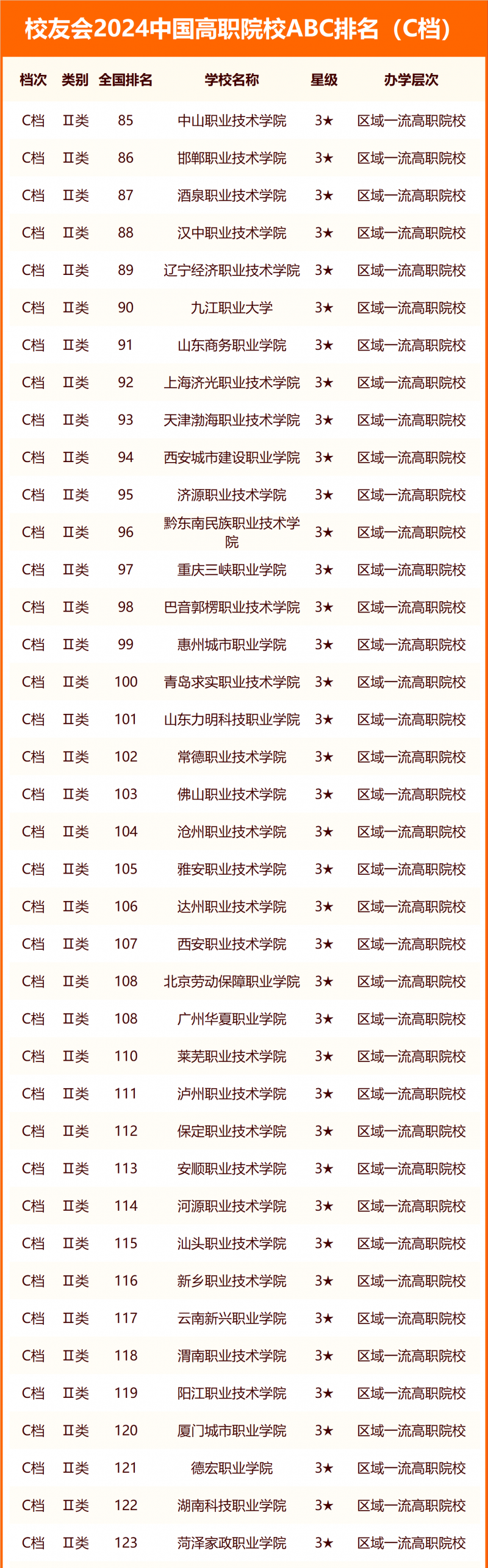 校友會(huì)2024中國(guó)高職院校ABC排名