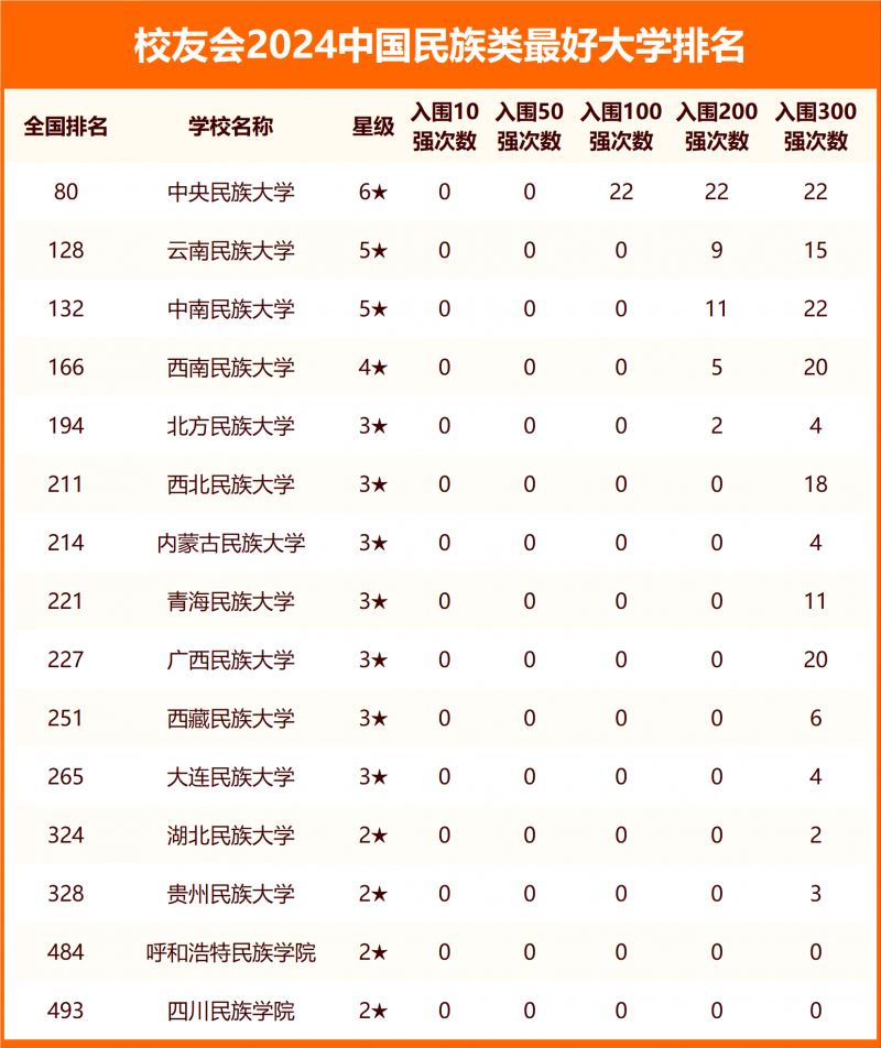 校友會(huì)2024中國(guó)民族類(lèi)最好大學(xué)排名