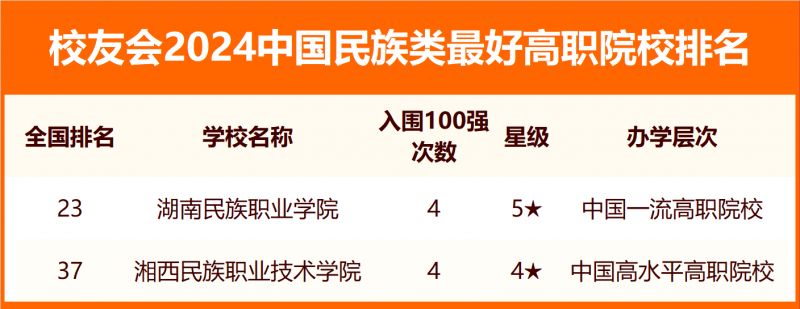 校友會(huì)2024中國(guó)民族類(lèi)最好大學(xué)排名